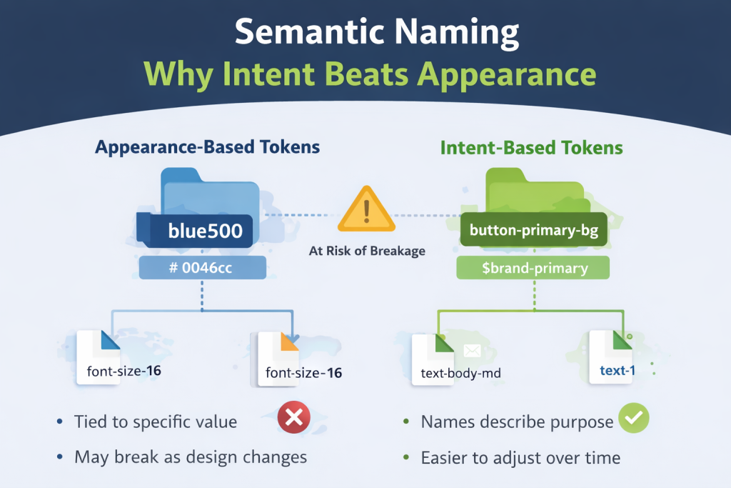 Semantic naming: appearance vs intent
